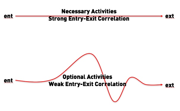Exploring entry-exit correlation coefﬁcient (EEC) as new quantitative social activities performance measurement of public space: 2
